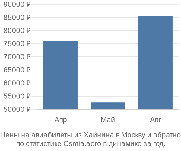 Авиабилеты из Хайнина в Москву цены