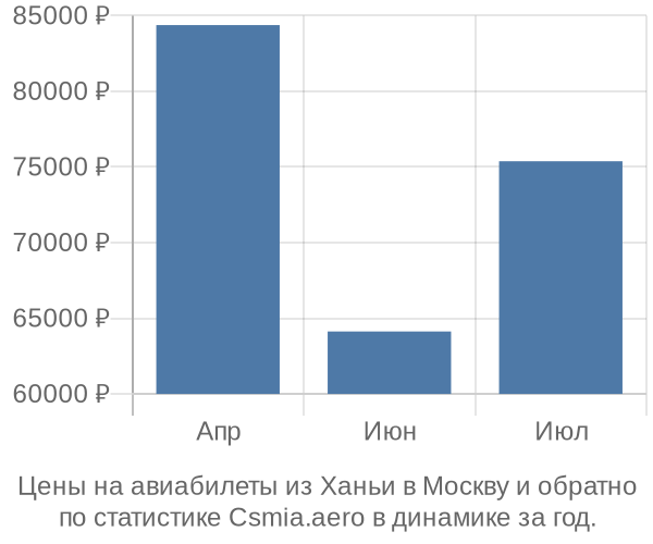 Авиабилеты из Ханьи в Москву цены