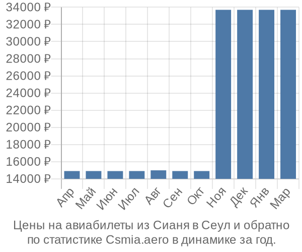 Авиабилеты из Сианя в Сеул цены