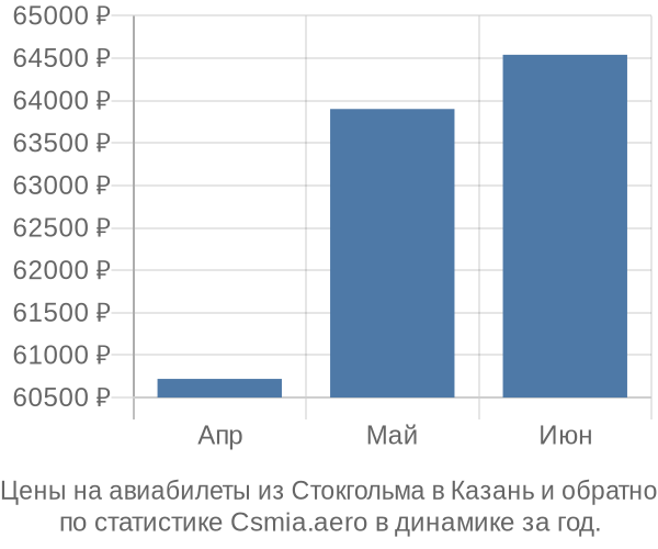 Авиабилеты из Стокгольма в Казань цены