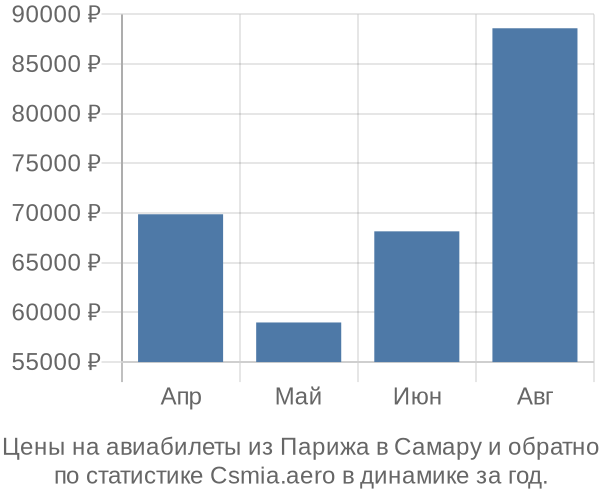 Авиабилеты из Парижа в Самару цены