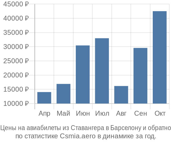 Авиабилеты из Ставангера в Барселону цены