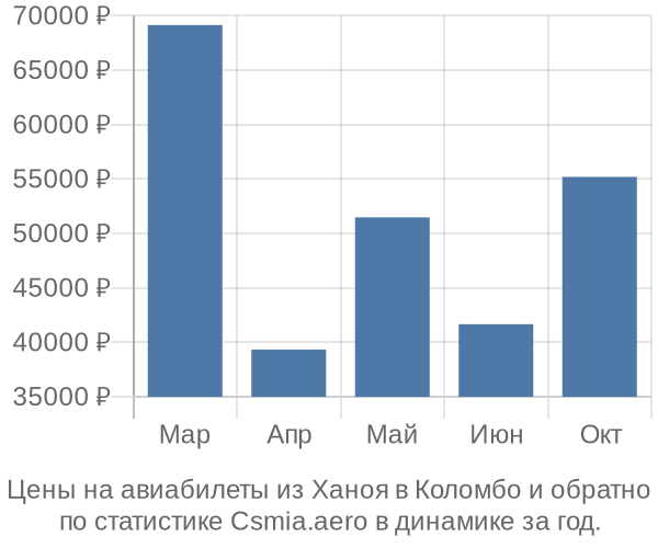 Авиабилеты из Ханоя в Коломбо цены