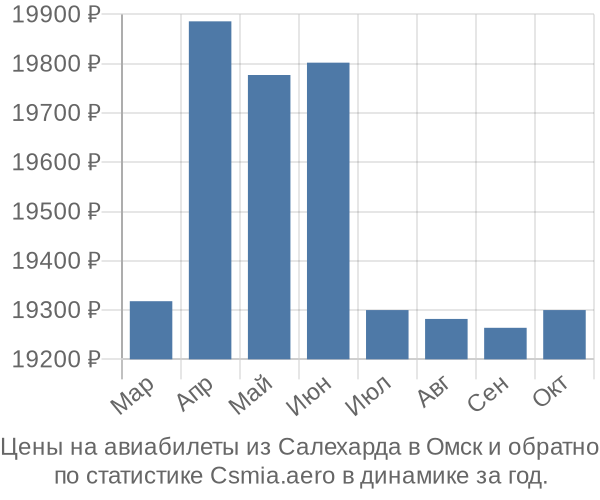 Авиабилеты из Салехарда в Омск цены