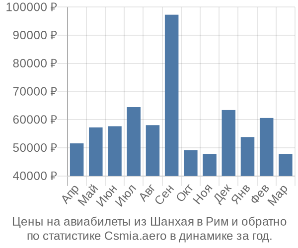 Авиабилеты из Шанхая в Рим цены