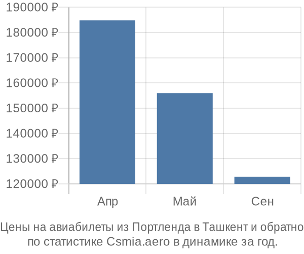 Авиабилеты из Портленда в Ташкент цены