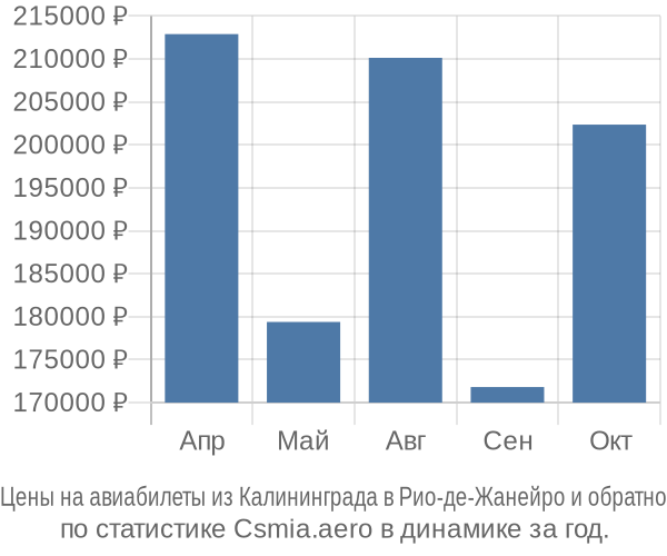 Авиабилеты из Калининграда в Рио-де-Жанейро цены