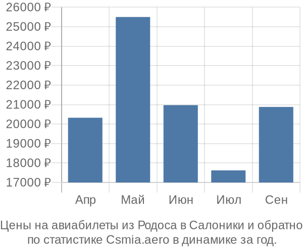 Авиабилеты из Родоса в Салоники цены