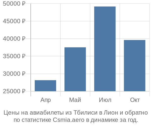 Авиабилеты из Тбилиси в Лион цены