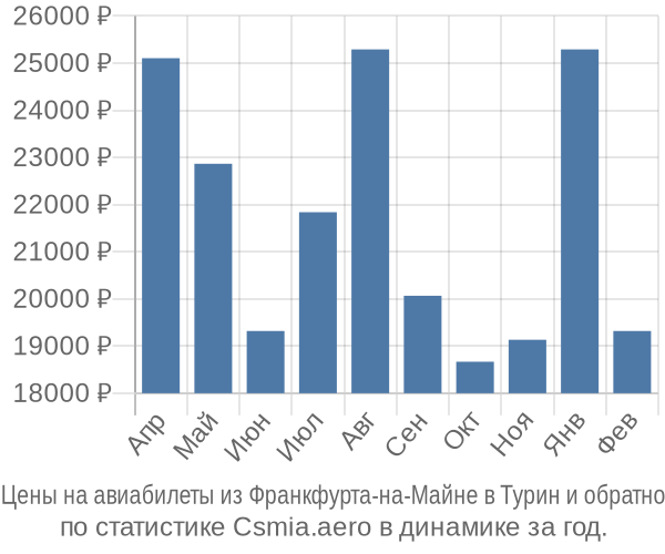 Авиабилеты из Франкфурта-на-Майне в Турин цены