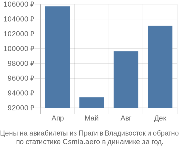 Авиабилеты из Праги в Владивосток цены