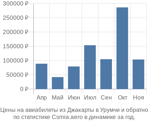 Авиабилеты из Джакарты в Урумчи цены