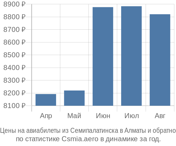 Авиабилеты из Семипалатинска в Алматы цены