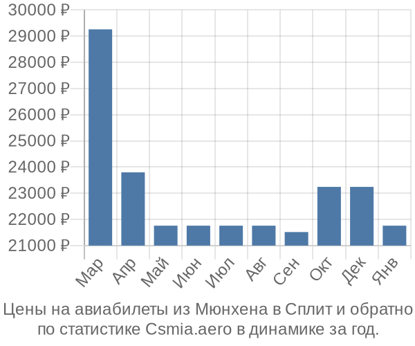 Авиабилеты из Мюнхена в Сплит цены