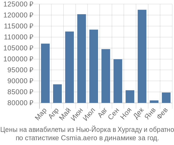 Авиабилеты из Нью-Йорка в Хургаду цены