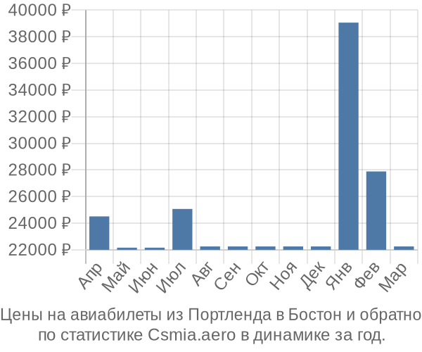 Авиабилеты из Портленда в Бостон цены