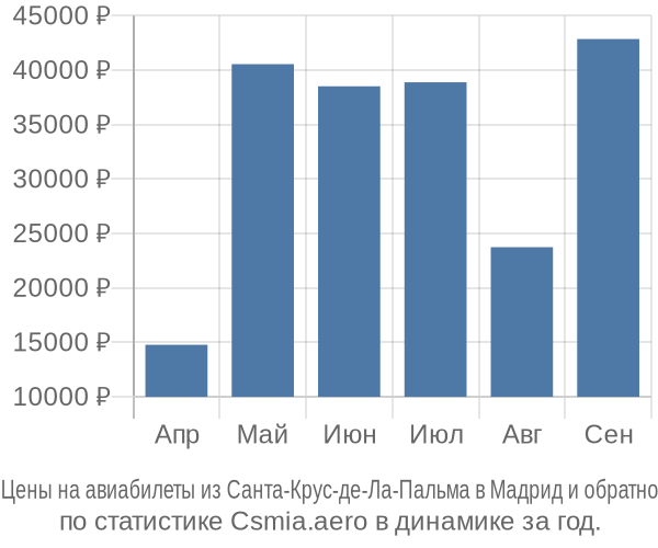 Авиабилеты из Санта-Крус-де-Ла-Пальма в Мадрид цены