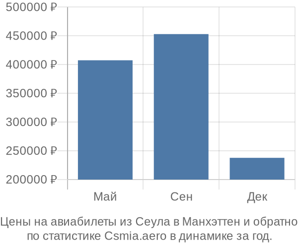 Авиабилеты из Сеула в Манхэттен цены