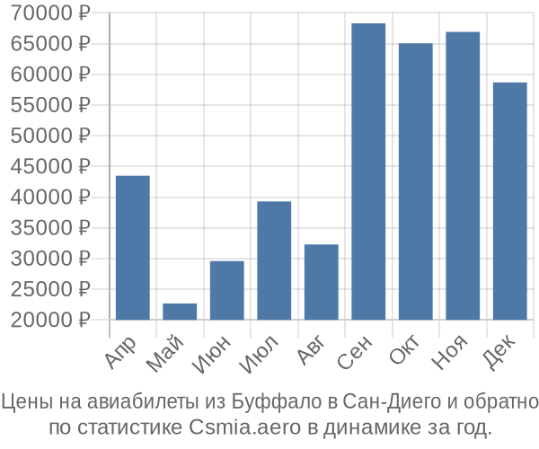 Авиабилеты из Буффало в Сан-Диего цены