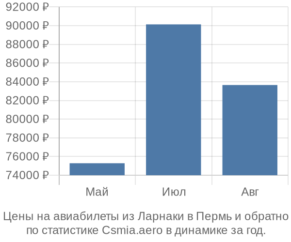 Авиабилеты из Ларнаки в Пермь цены