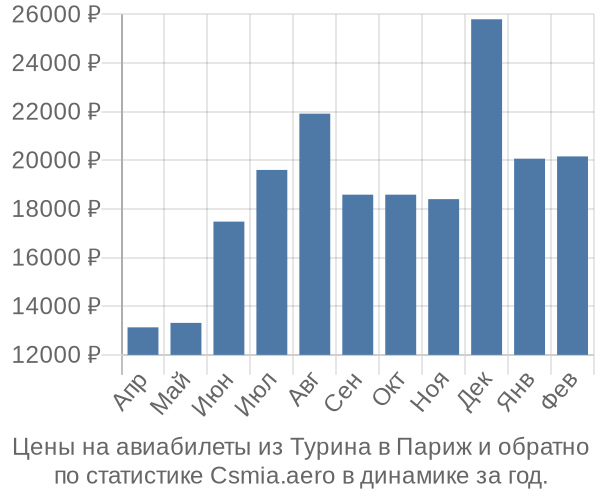 Авиабилеты из Турина в Париж цены