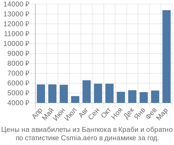 Авиабилеты из Бангкока в Краби цены