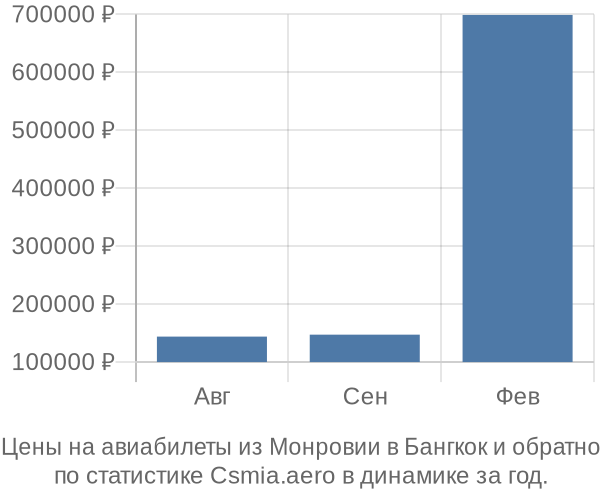 Авиабилеты из Монровии в Бангкок цены