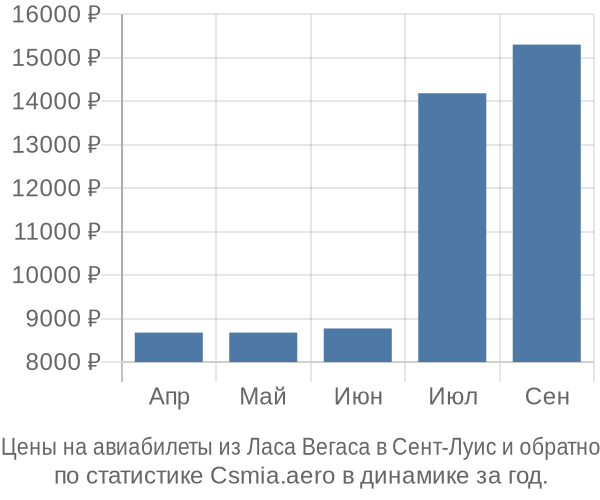 Авиабилеты из Ласа Вегаса в Сент-Луис цены