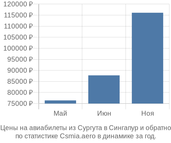 Авиабилеты из Сургута в Сингапур цены