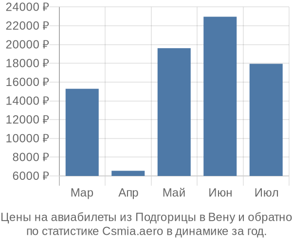 Авиабилеты из Подгорицы в Вену цены