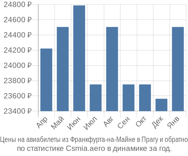 Авиабилеты из Франкфурта-на-Майне в Прагу цены