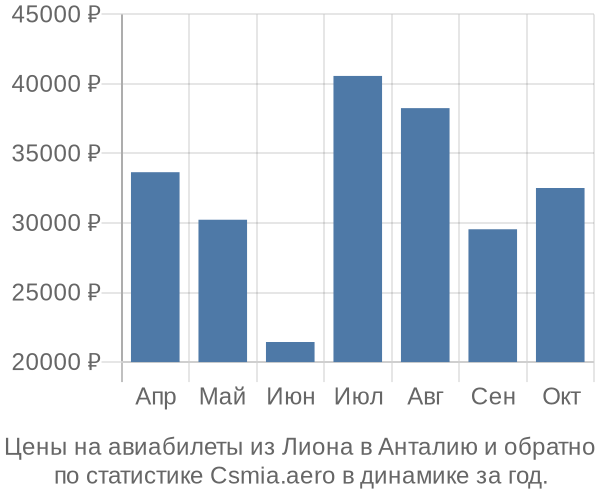 Авиабилеты из Лиона в Анталию цены