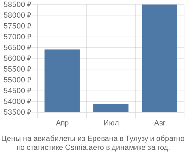 Авиабилеты из Еревана в Тулузу цены