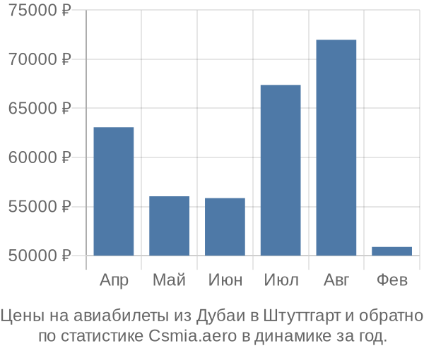 Авиабилеты из Дубаи в Штуттгарт цены