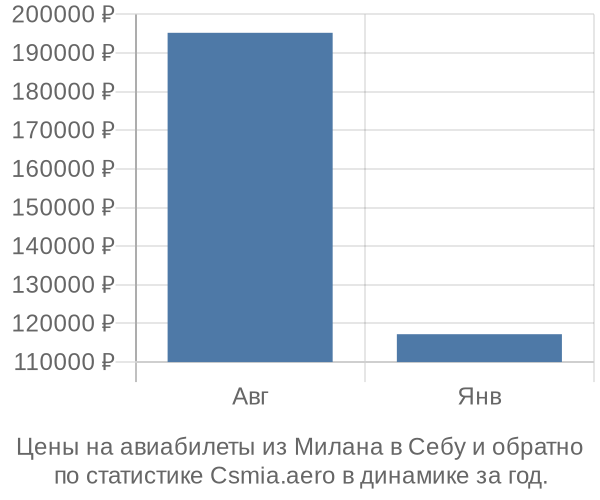 Авиабилеты из Милана в Себу цены