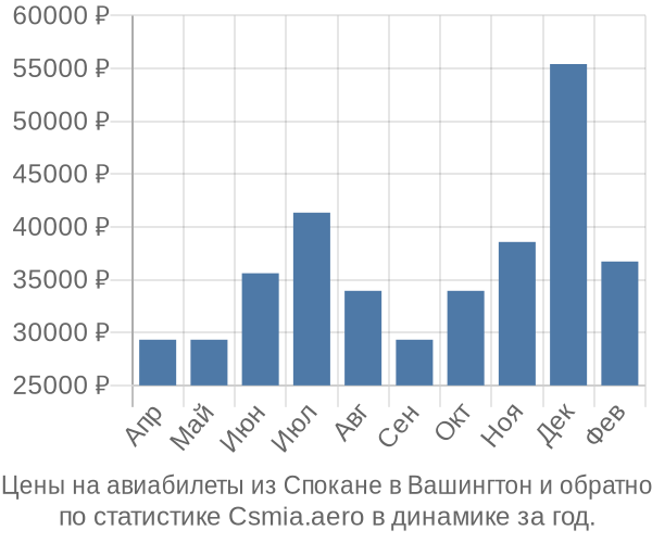 Авиабилеты из Спокане в Вашингтон цены