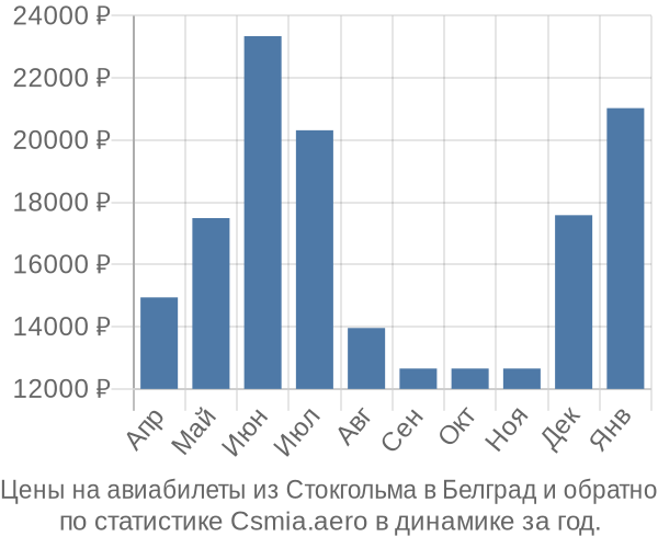 Авиабилеты из Стокгольма в Белград цены