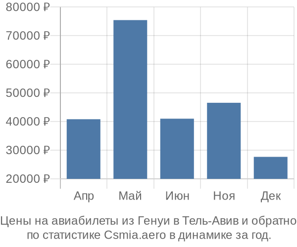 Авиабилеты из Генуи в Тель-Авив цены