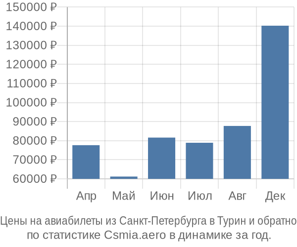 Авиабилеты из Санкт-Петербурга в Турин цены