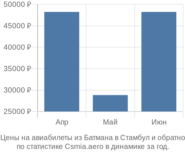 Авиабилеты из Батмана в Стамбул цены