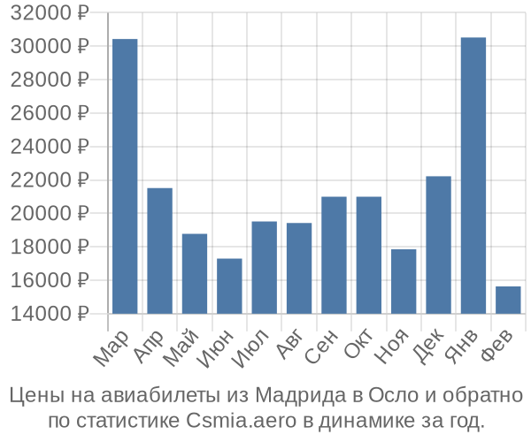 Авиабилеты из Мадрида в Осло цены