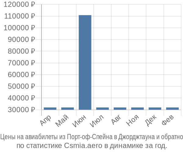 Авиабилеты из Порт-оф-Спейна в Джорджтауна цены