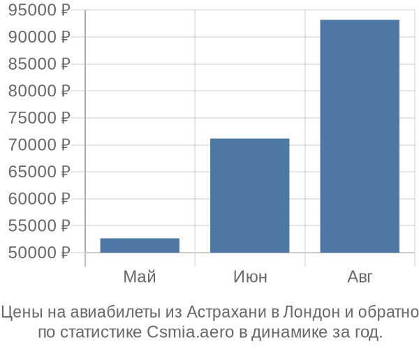 Авиабилеты из Астрахани в Лондон цены