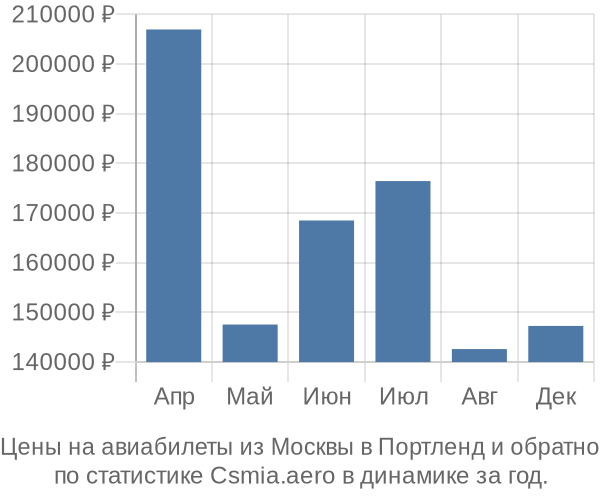 Авиабилеты из Москвы в Портленд цены