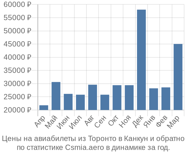 Авиабилеты из Торонто в Канкун цены