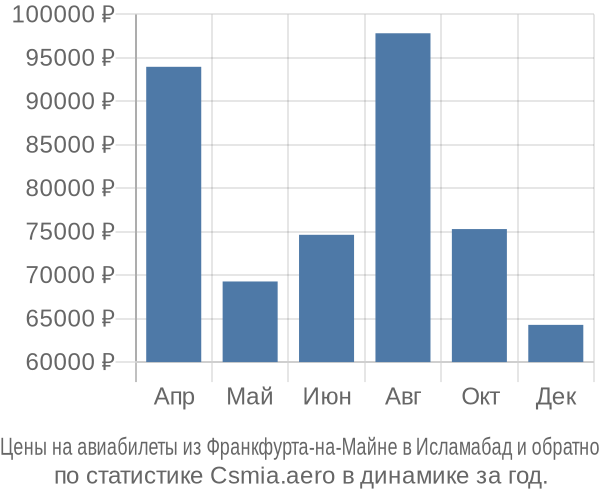Авиабилеты из Франкфурта-на-Майне в Исламабад цены