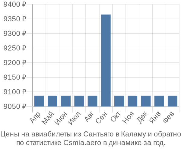 Авиабилеты из Сантьяго в Каламу цены