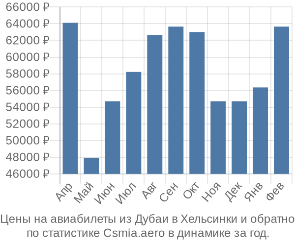 Авиабилеты из Дубаи в Хельсинки цены