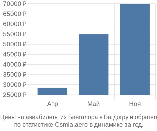 Авиабилеты из Бангалора в Багдогру цены