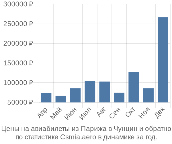 Авиабилеты из Парижа в Чунцин цены